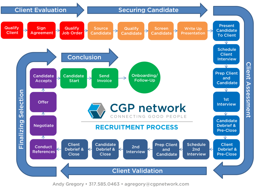 CGP Recruitment Processes